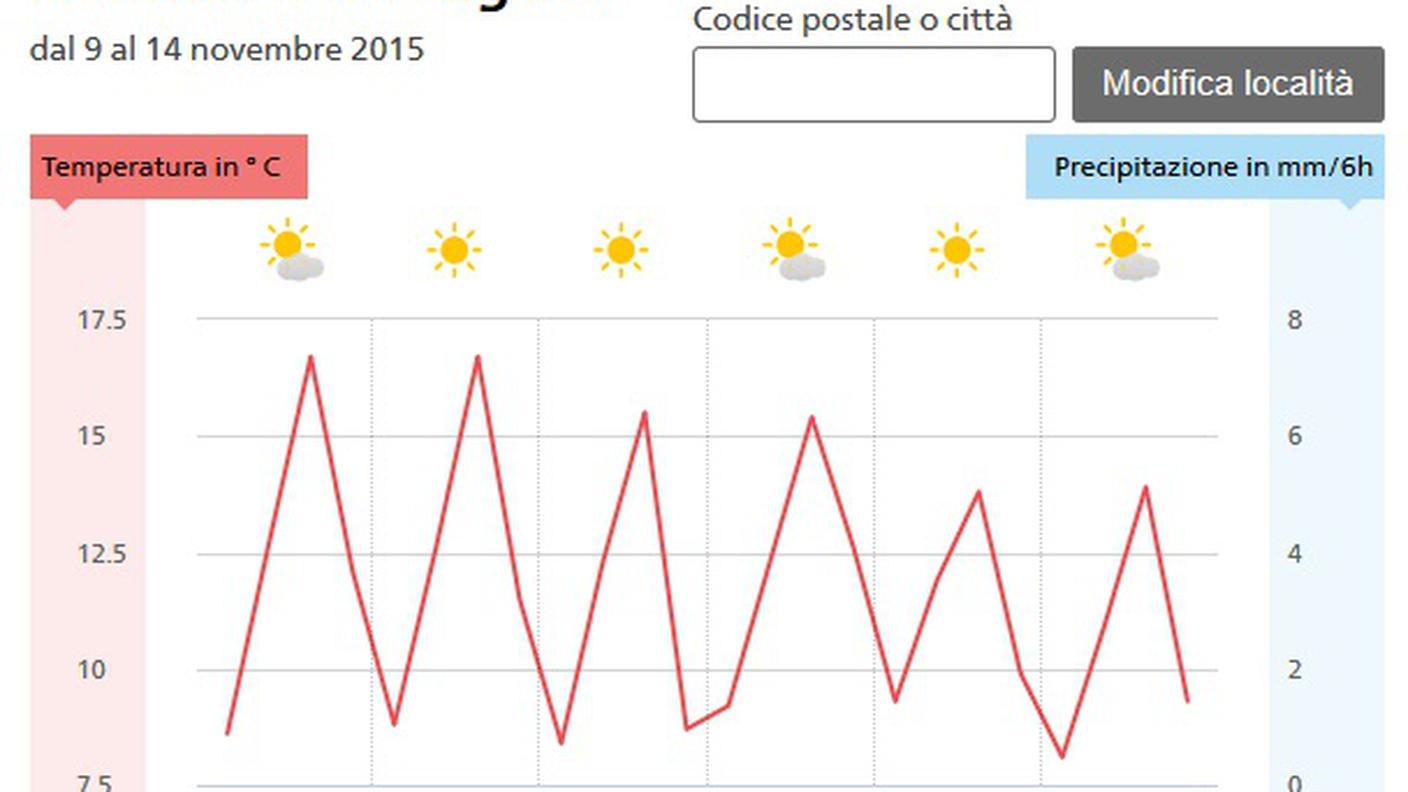 Previsioni per la settimana a Lugano