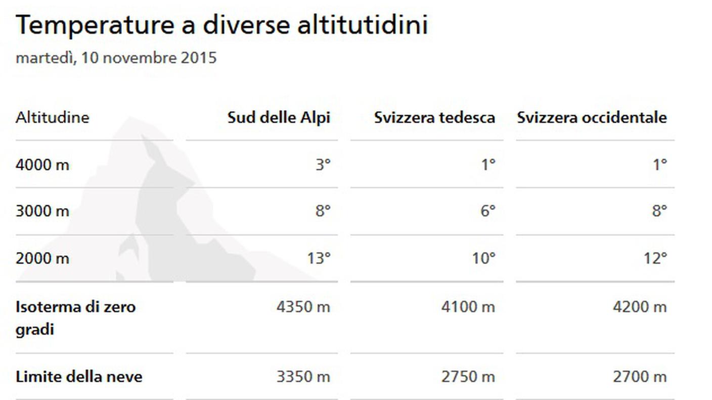 Temperature in Svizzera a diverse latitudini