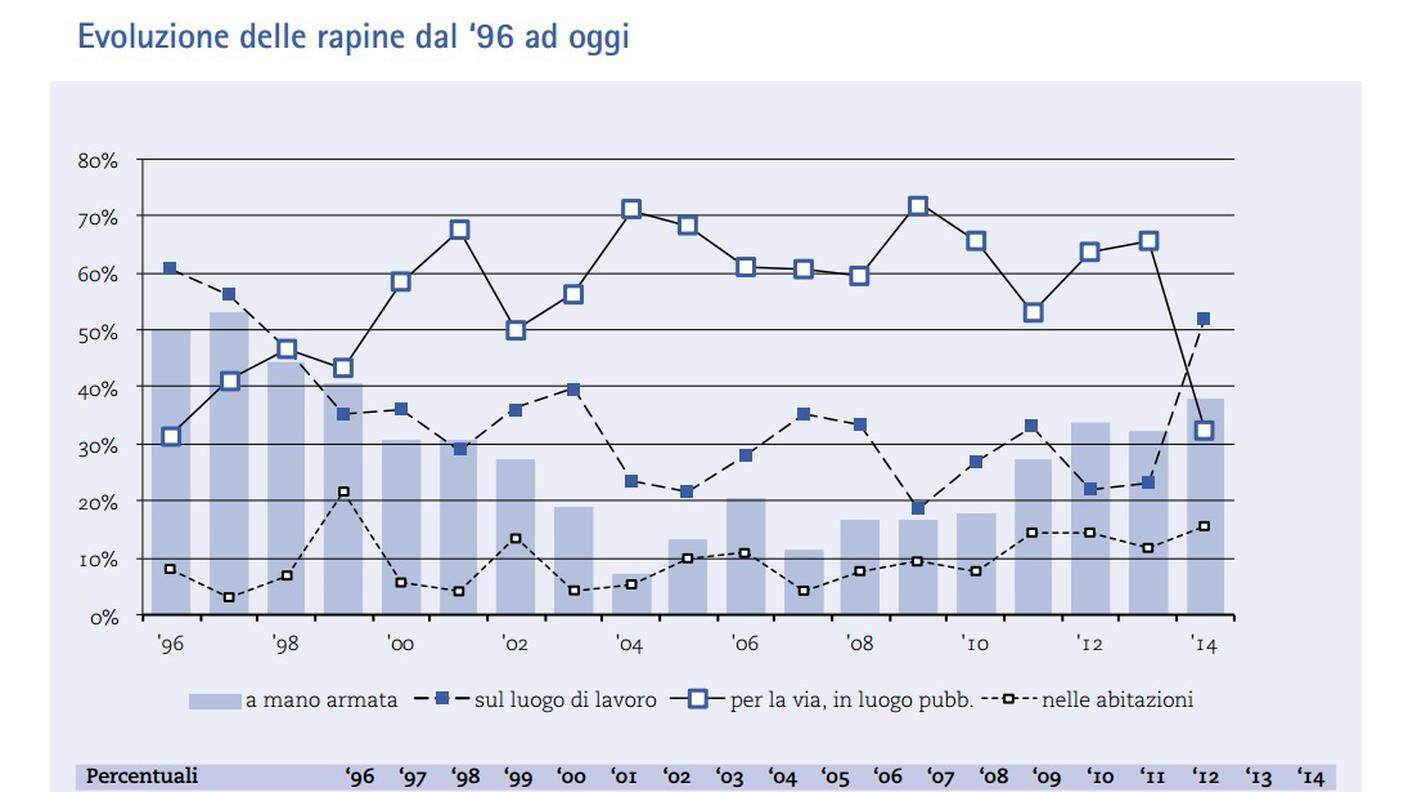 L'evoluzione delle rapine in Ticino