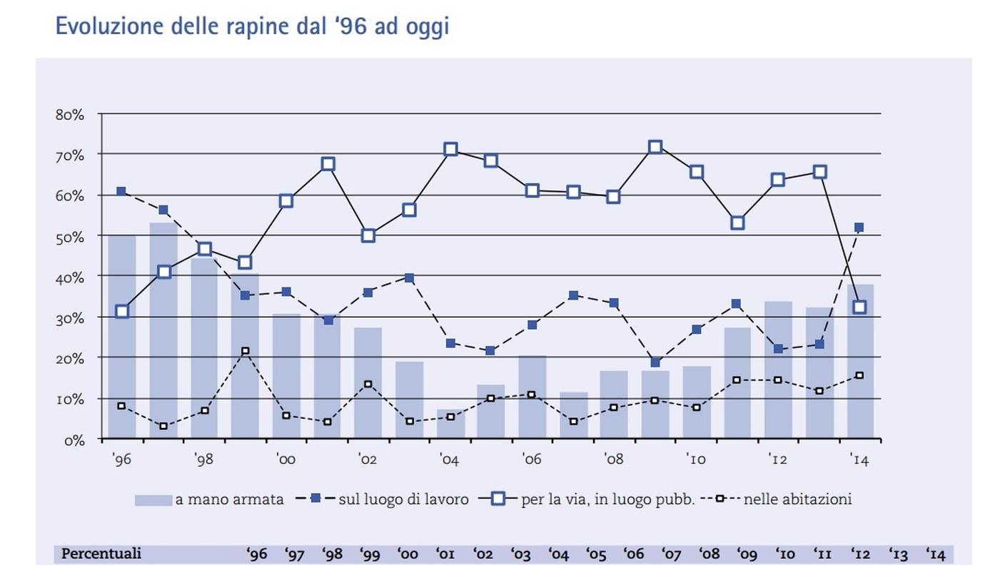 L'evoluzione delle rapine in Ticino