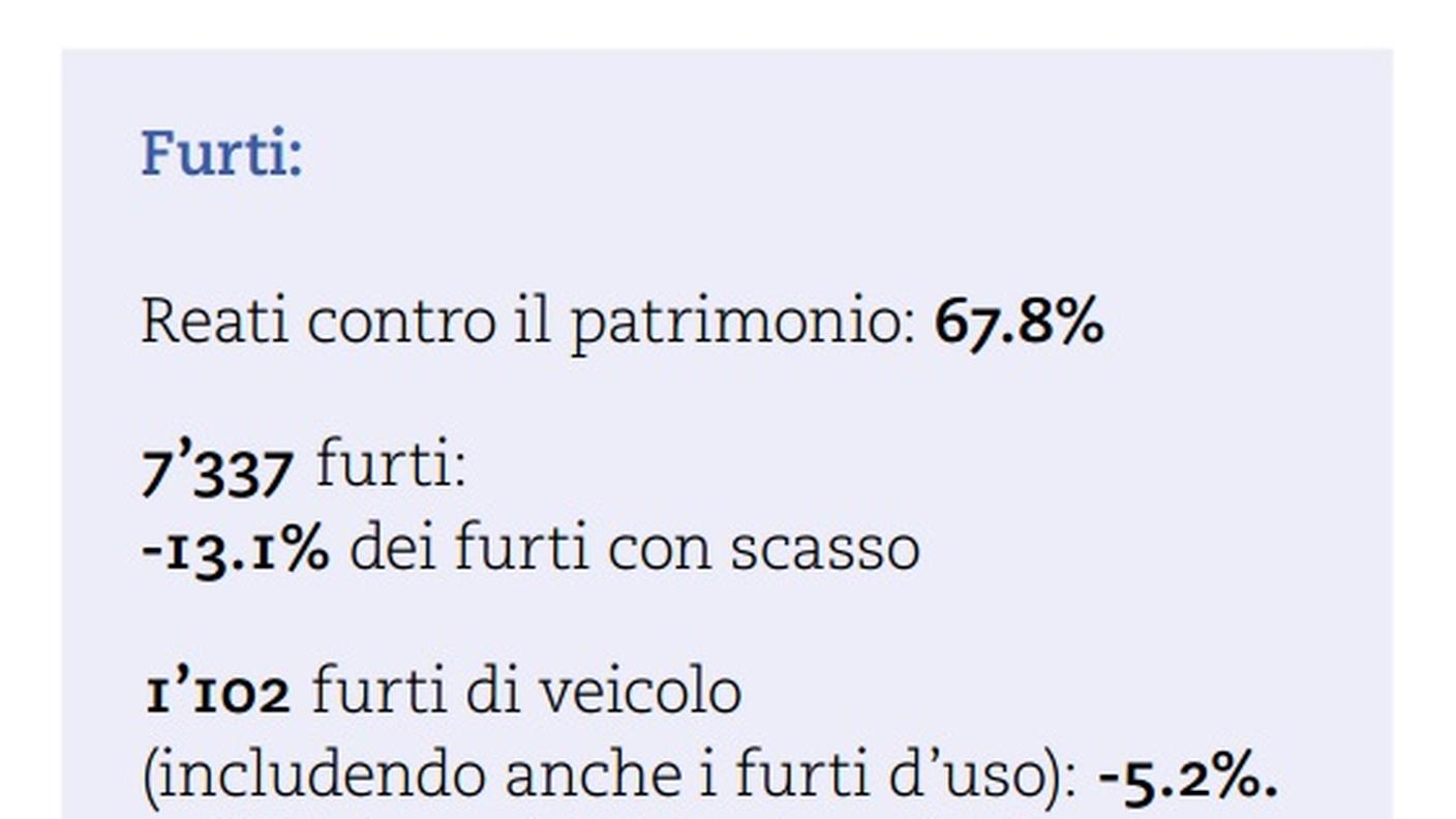 I furti nel 2014