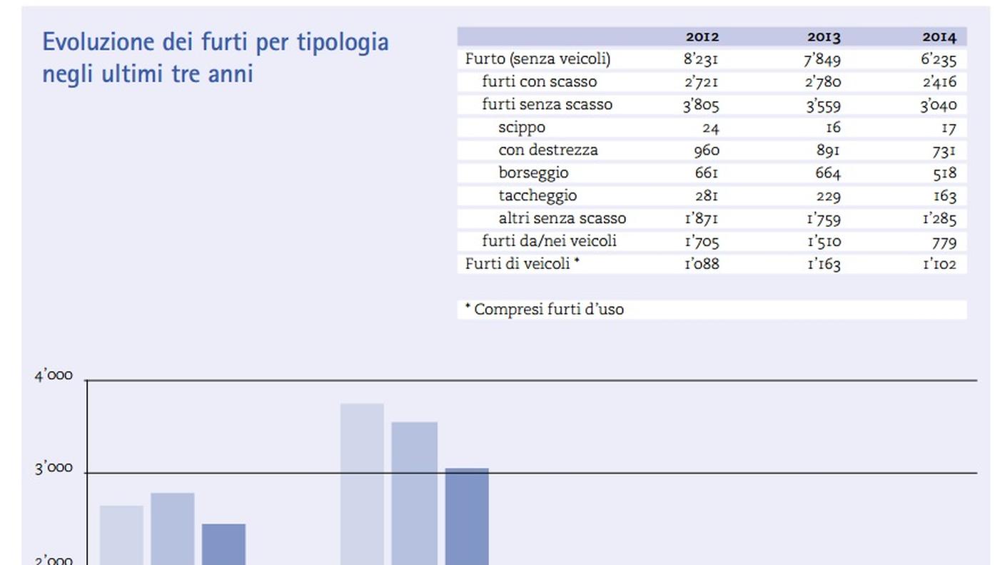 I furti in dettaglio