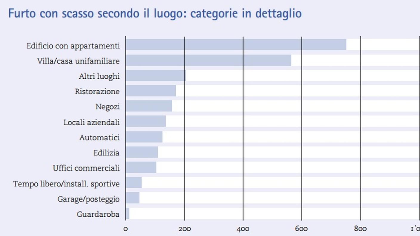 I furti in dettaglio e i luoghi dove sono stati commessi