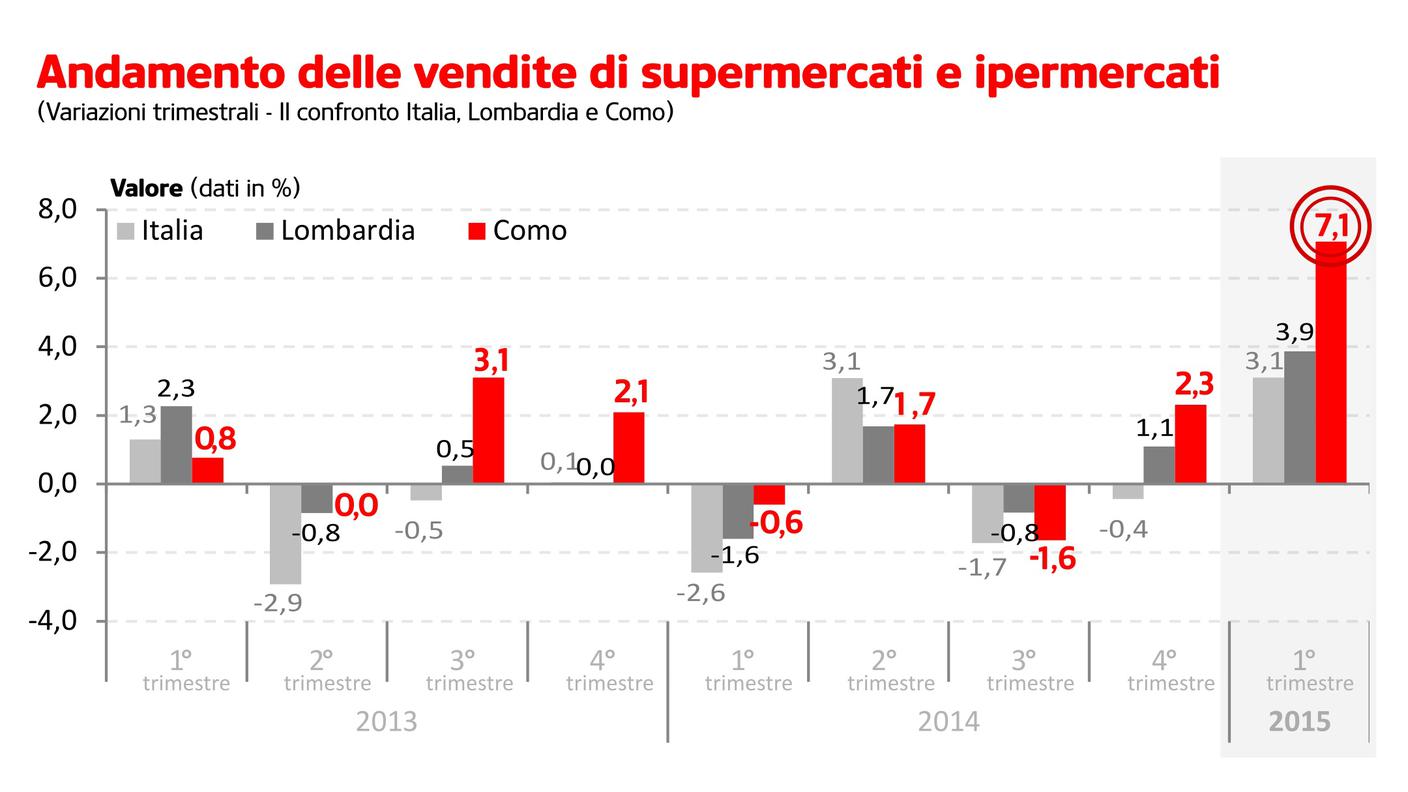 L'andamento delle vendite - per valore