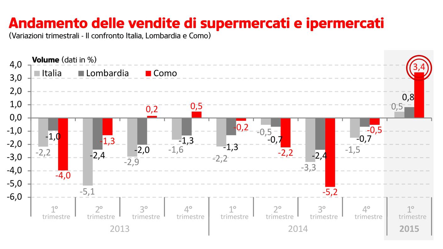 L'andamento delle vendite - per volume