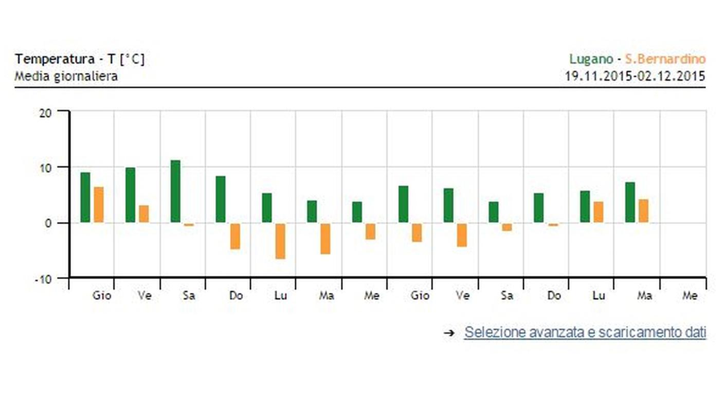 Le temperature a Lugano e San Bernardino nelle due ultime settimane