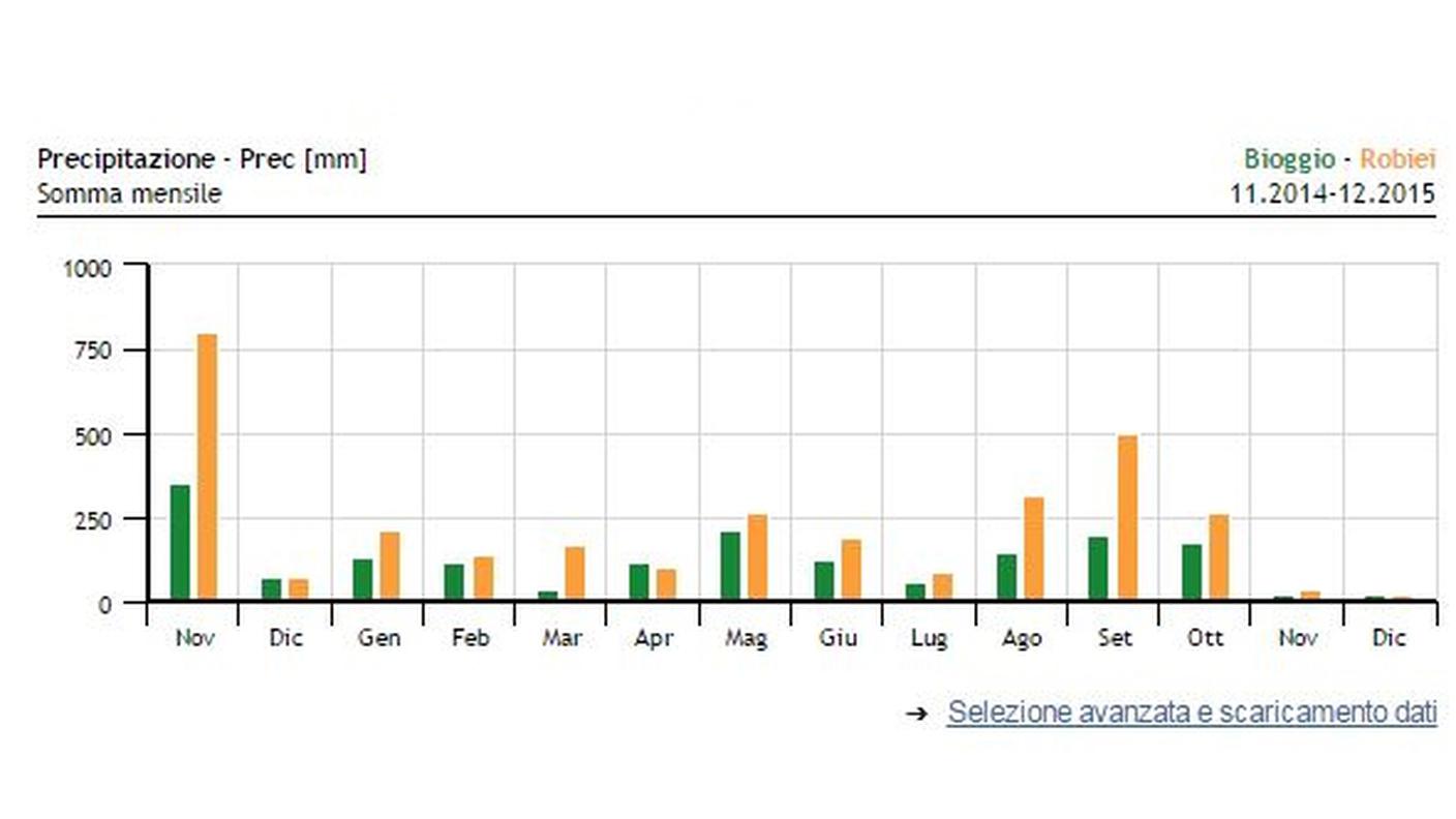 Le precipitazioni a Bioggio e Robiei nell'ultimo anno