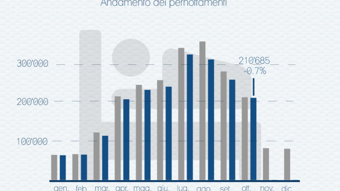 L'andamento dei pernottamenti di ottobre in Ticino