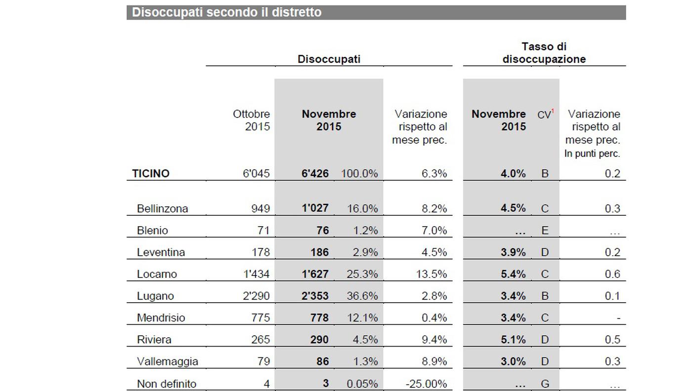 Tasso di disoccupazione e numero di disoccupati per distretto