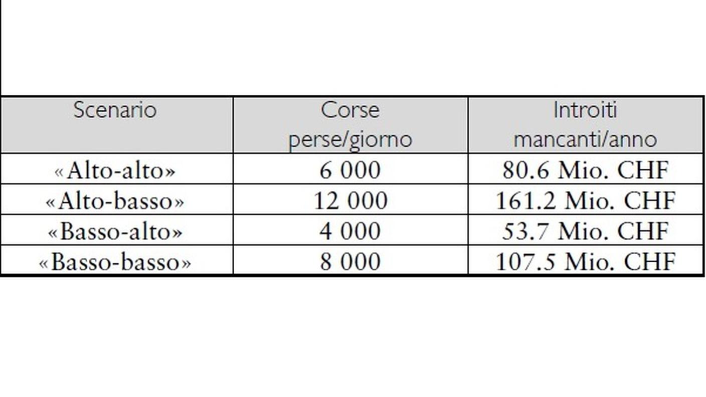 I possibili scenari