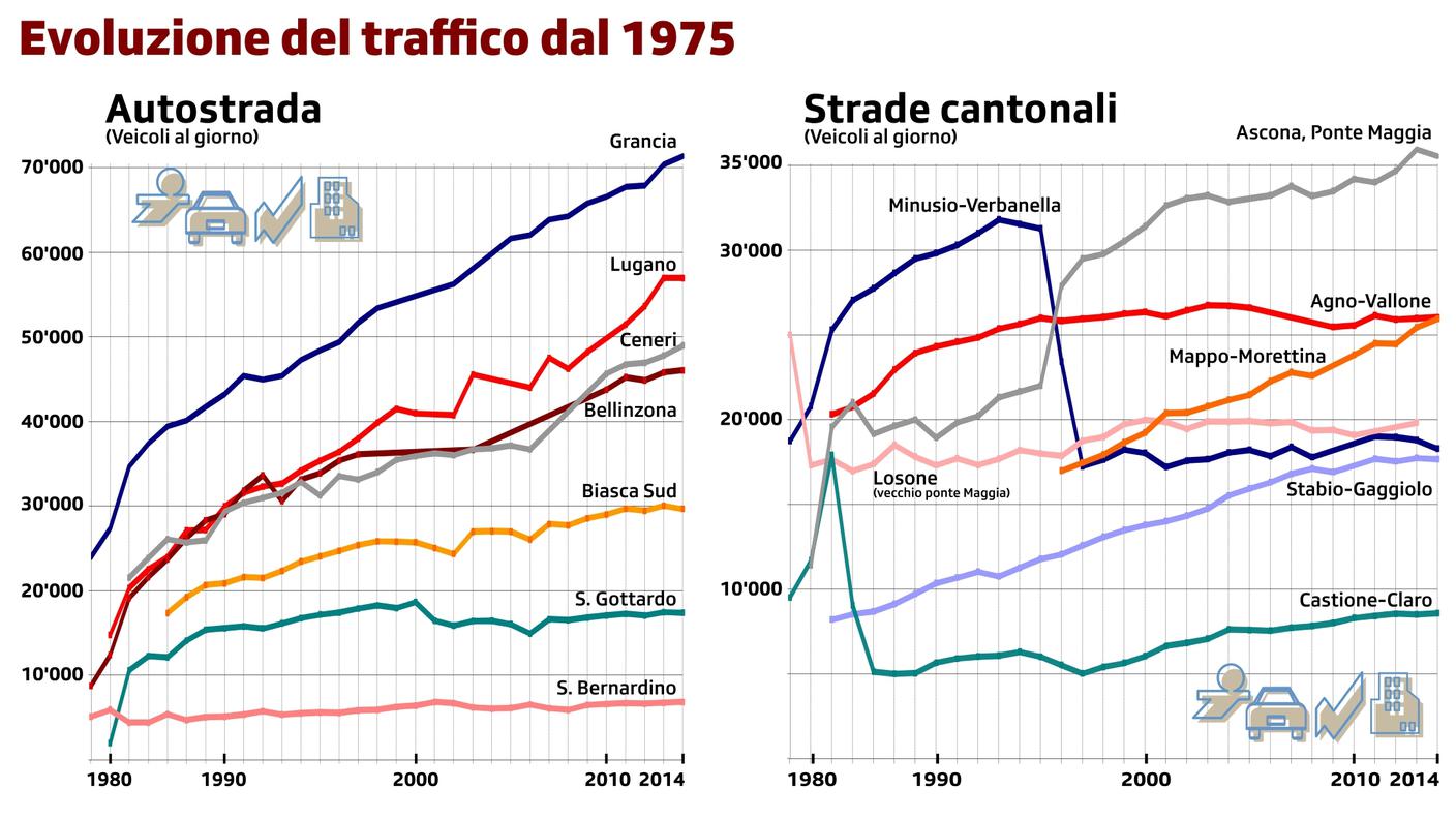 L'evoluzione del traffico in Ticino