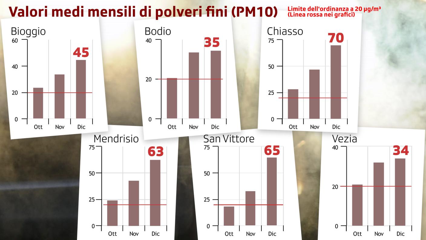 Valori di PM10 alle stelle in questi tre mesi