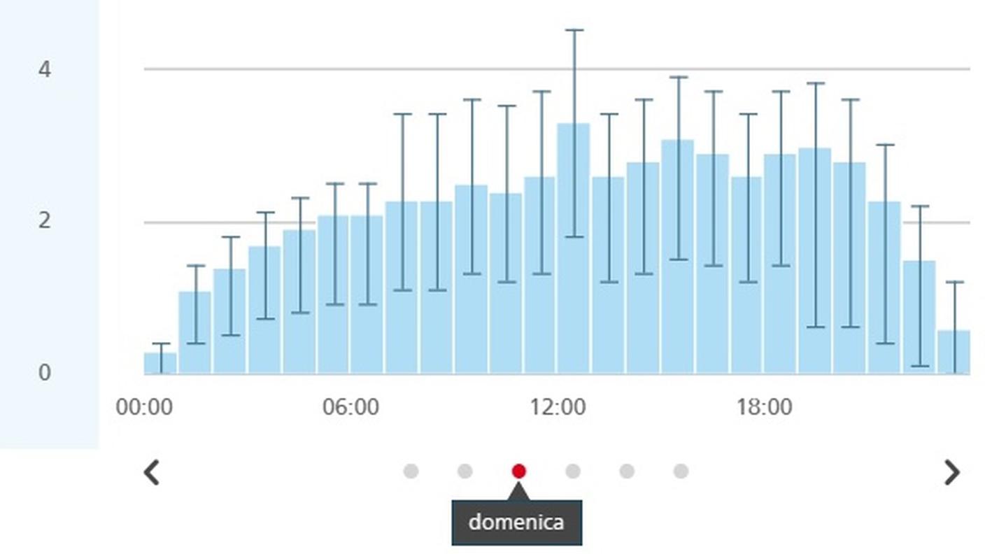 Le precipitazioni previste a Lugano domenica