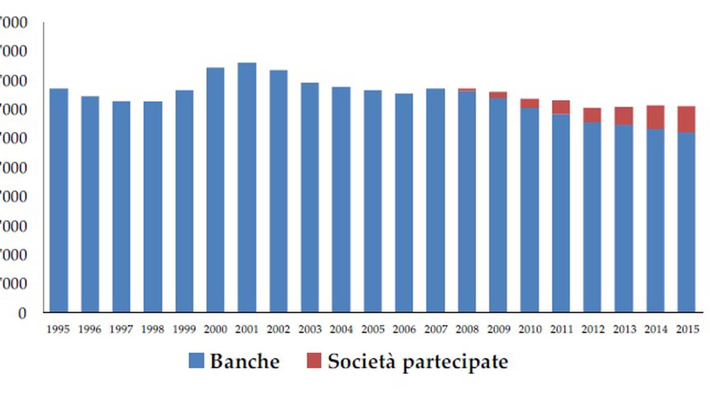 L'evoluzione occupazionale nel settore bancario ticinese