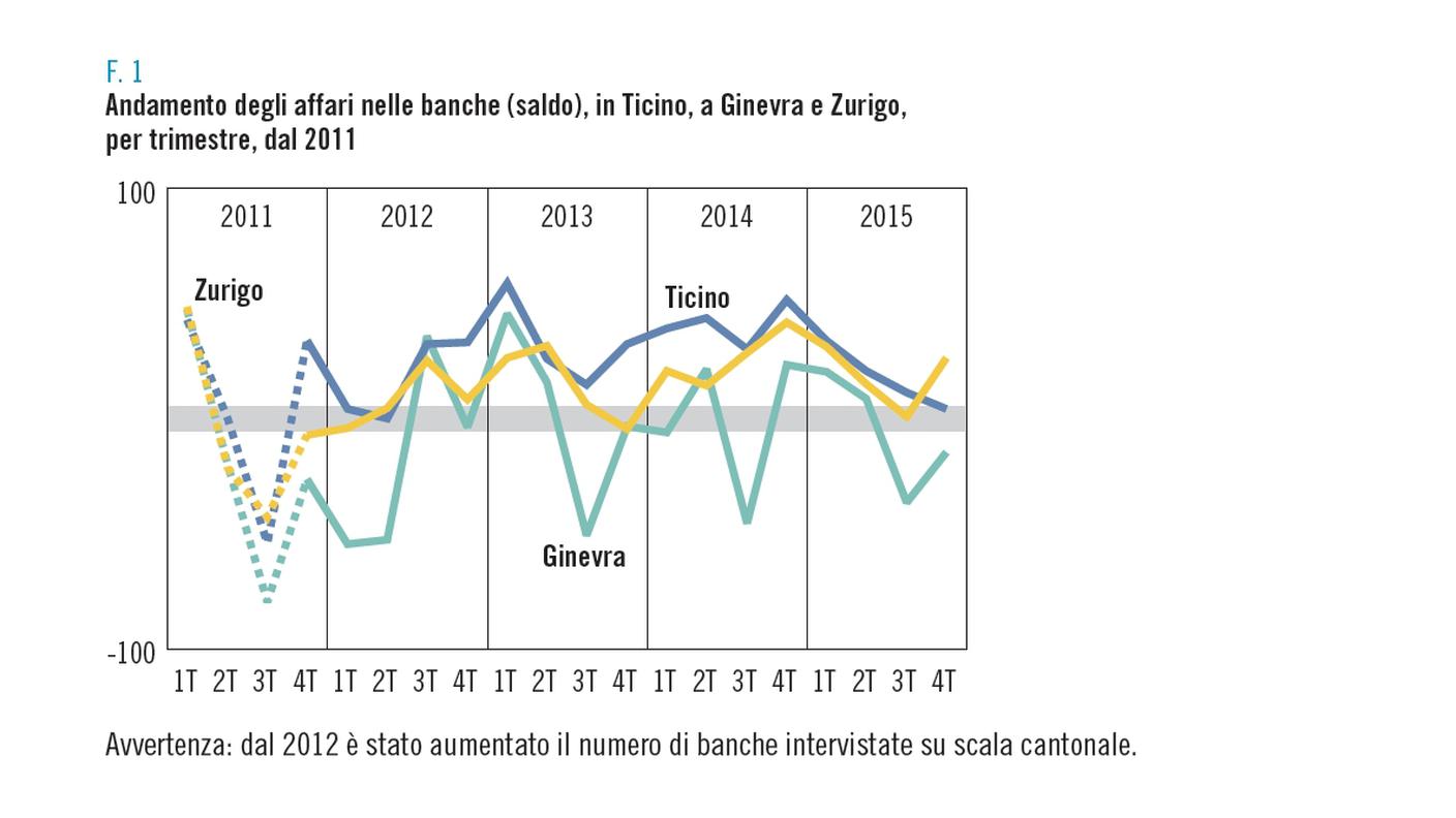 Andamento degli affari nelle banche in Ticino, a Ginevra e Zurigo
