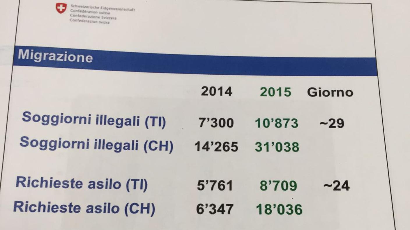 I dati relativi alla pressione migratoria