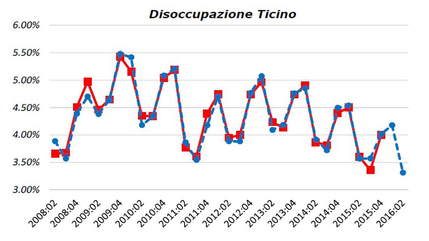 L'evoluzione della disoccupazione e le stime