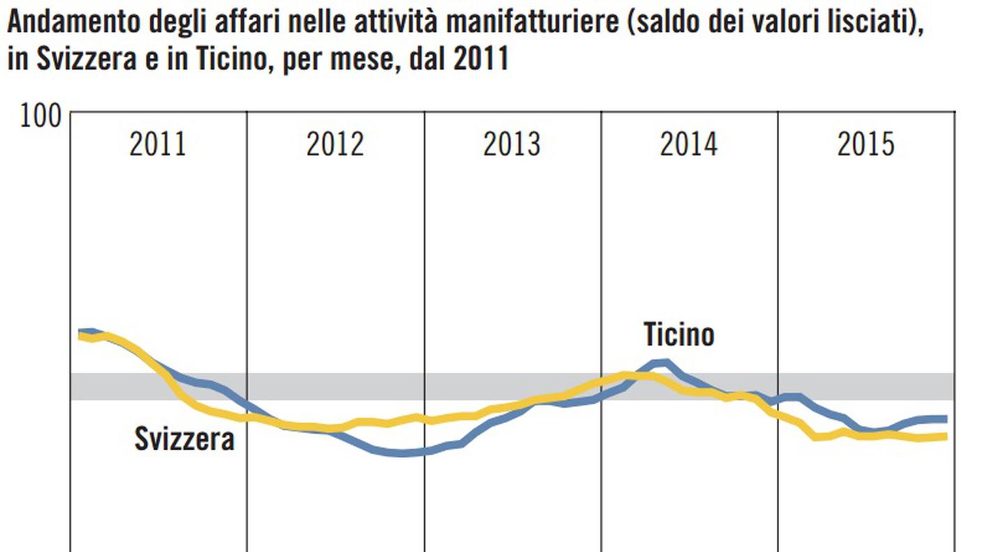 Attività sempre più in difficoltà (clicca sull'immagine per ingrandirla)