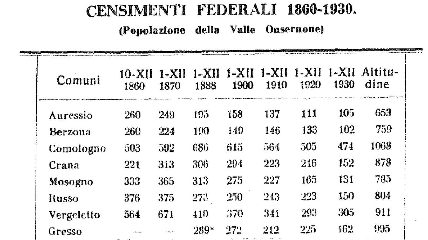 La popolazione onsernonese (clicca sull'immagine per ingrandirla)