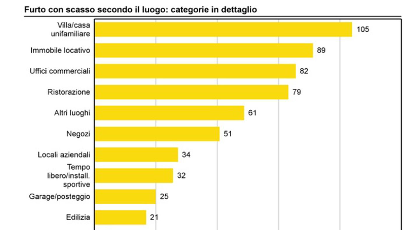 Furti con scasso, sempre elevati (clicca sull'immagine per ingrandirla)