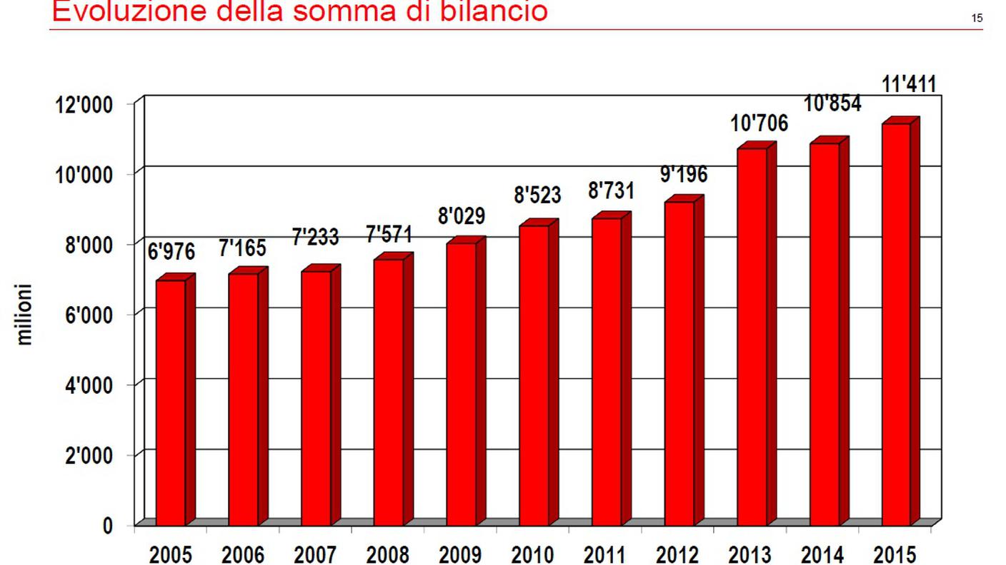 Evoluzione bilancio (clicca sull'immagine per ingrandirla)
