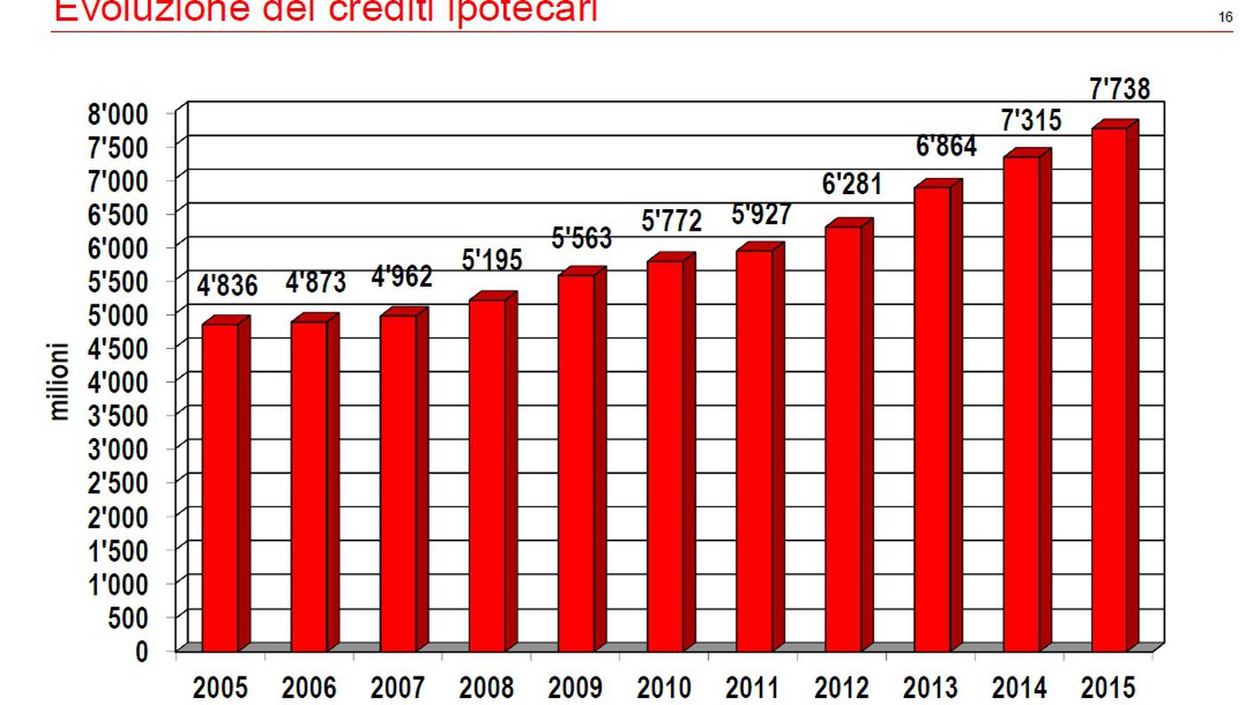 Evoluzione dei crediti ipotecari (clicca sull'immagine per ingrandirla)