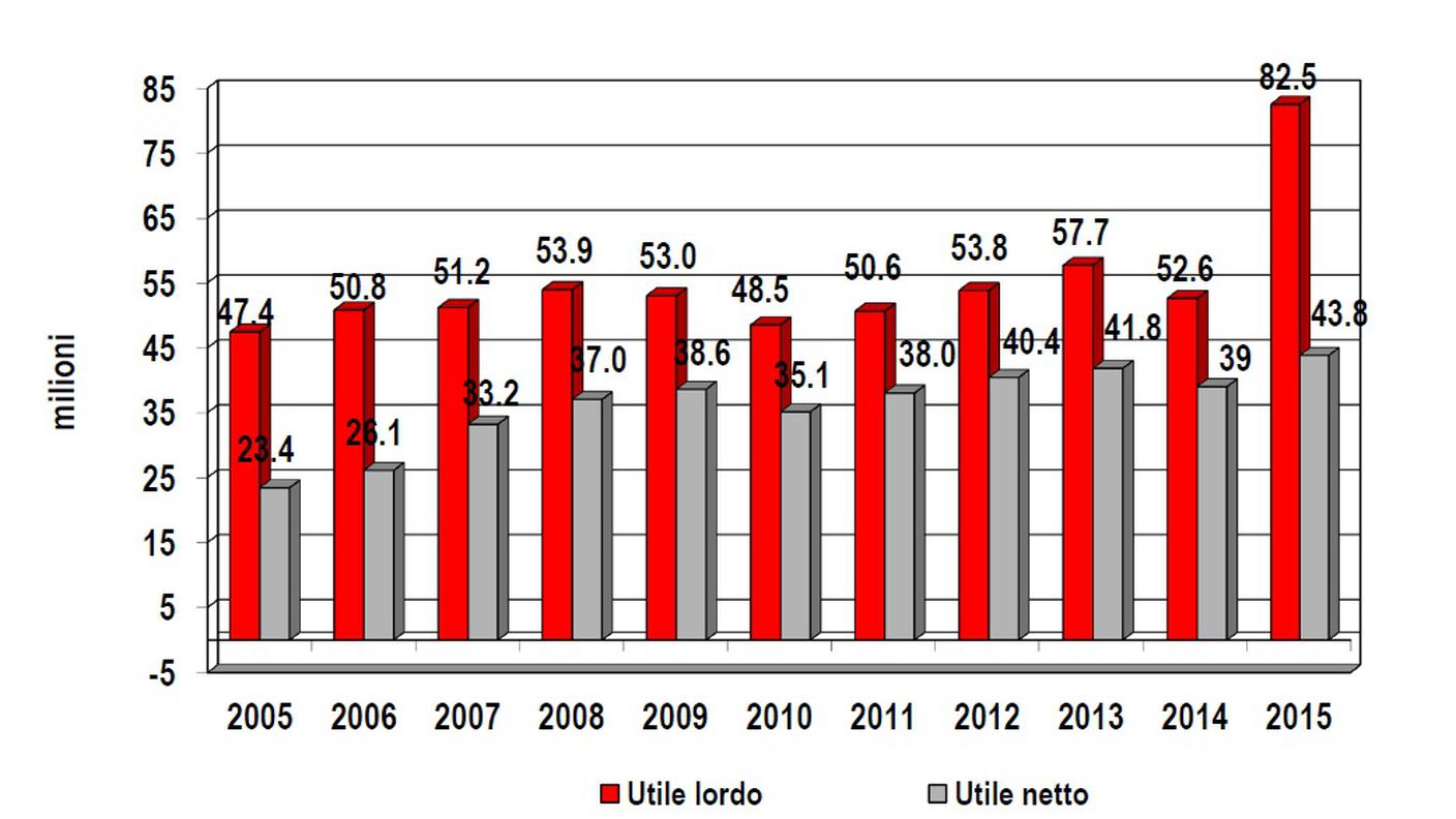 Utile lordo e utile netto in cifre (clicca sull'immagine per ingrandirla)