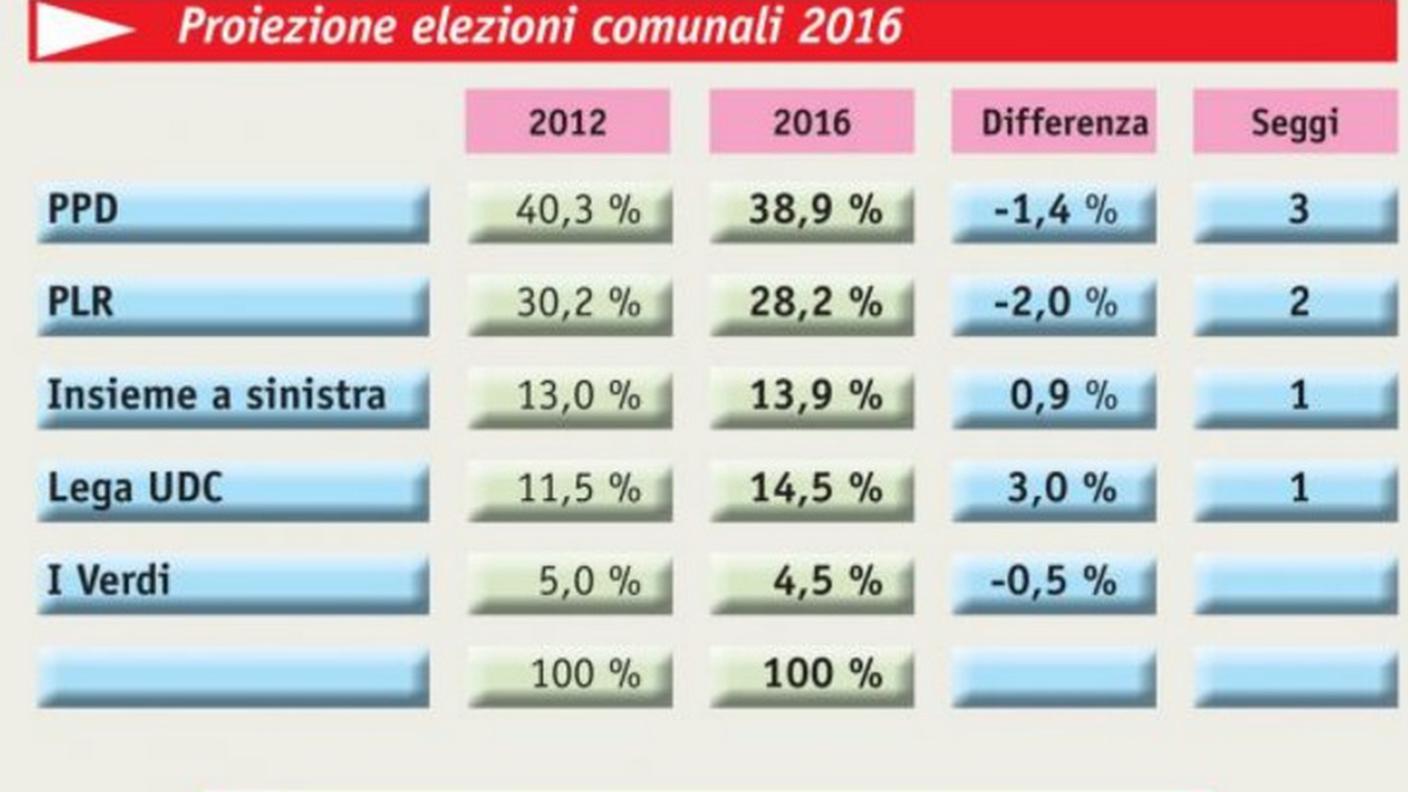 Chi sale, chi scende... (clicca sull'immagine per ingrandirla)
