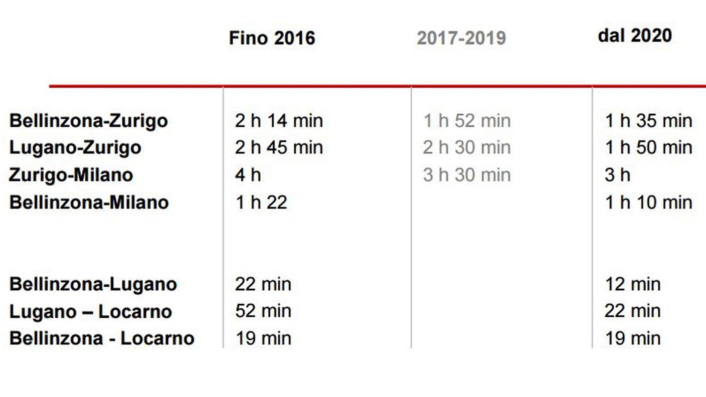 Zurigo e Milano molto più vicine