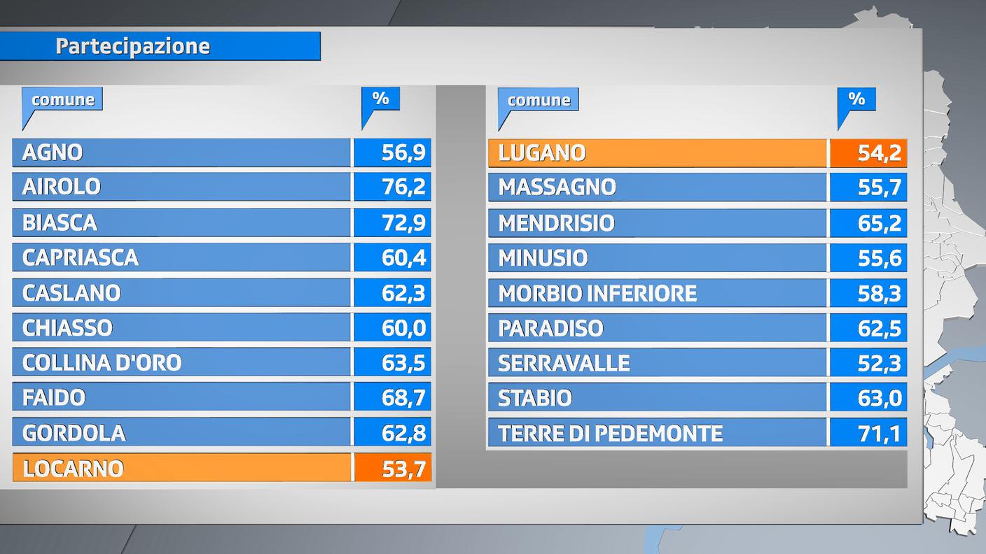 La partecipazione nei comuni: basso il dato di Lugano e Locarno