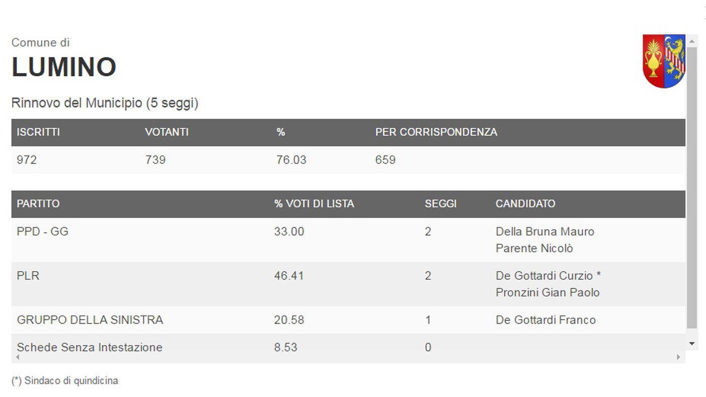 I dati del comune di Lumino (clicca sull'immagine per ingrandirla)