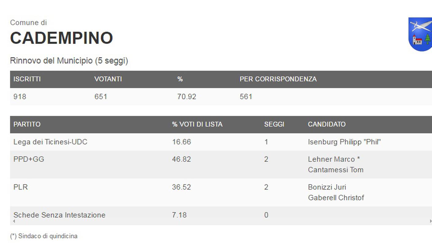 I risultati di Cadempino (clicca sull'immagine per ingrandirla)