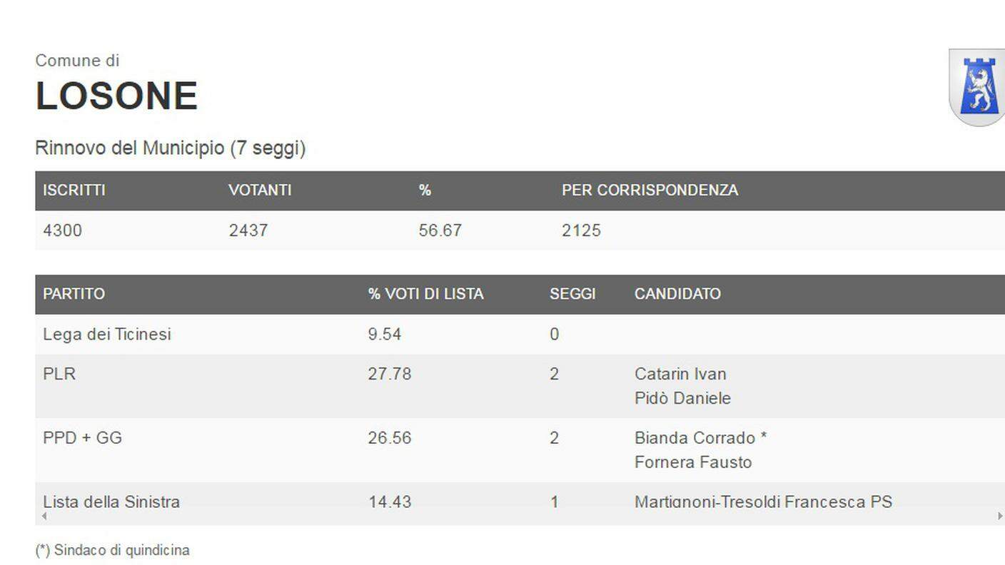 I risultati della votazione di Losone (clicca sull'immagine per ingrandirla)
