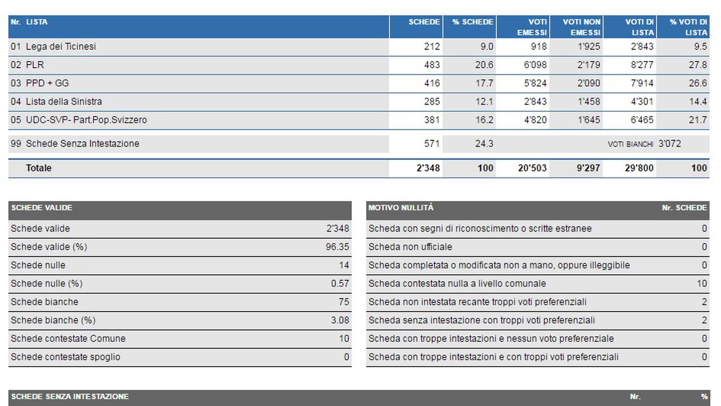 I dettagli del voto nel comune di Losone (clicca sull'immagine per ingrandirla)