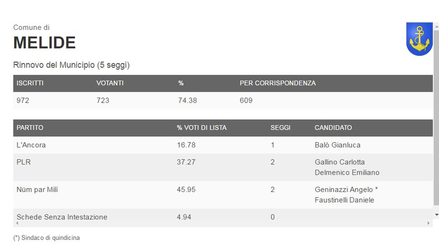 I risultati di Melide (clicca sull'immagine per ingrandirla)