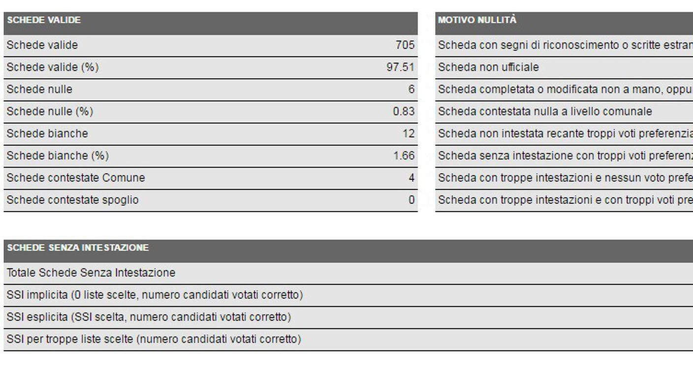 La votazione in dettaglio a Melide (clicca sull'immagine per ingrandirla)