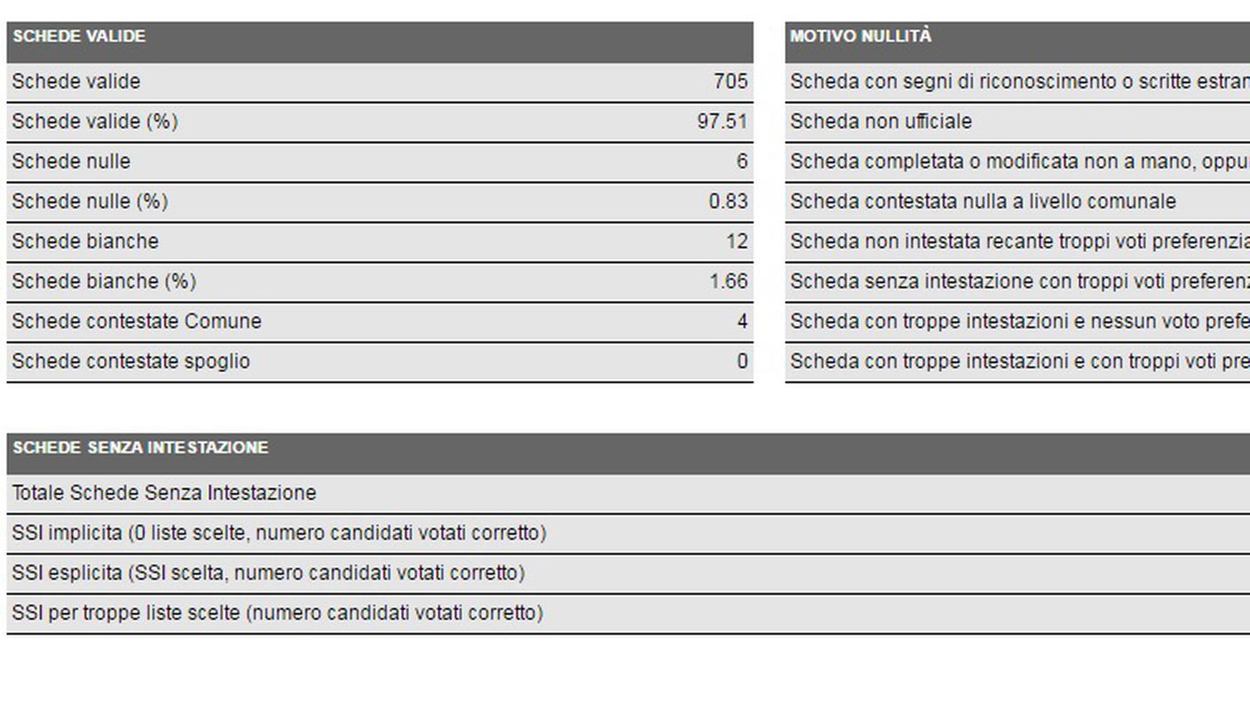 La votazione in dettaglio a Melide (clicca sull'immagine per ingrandirla)