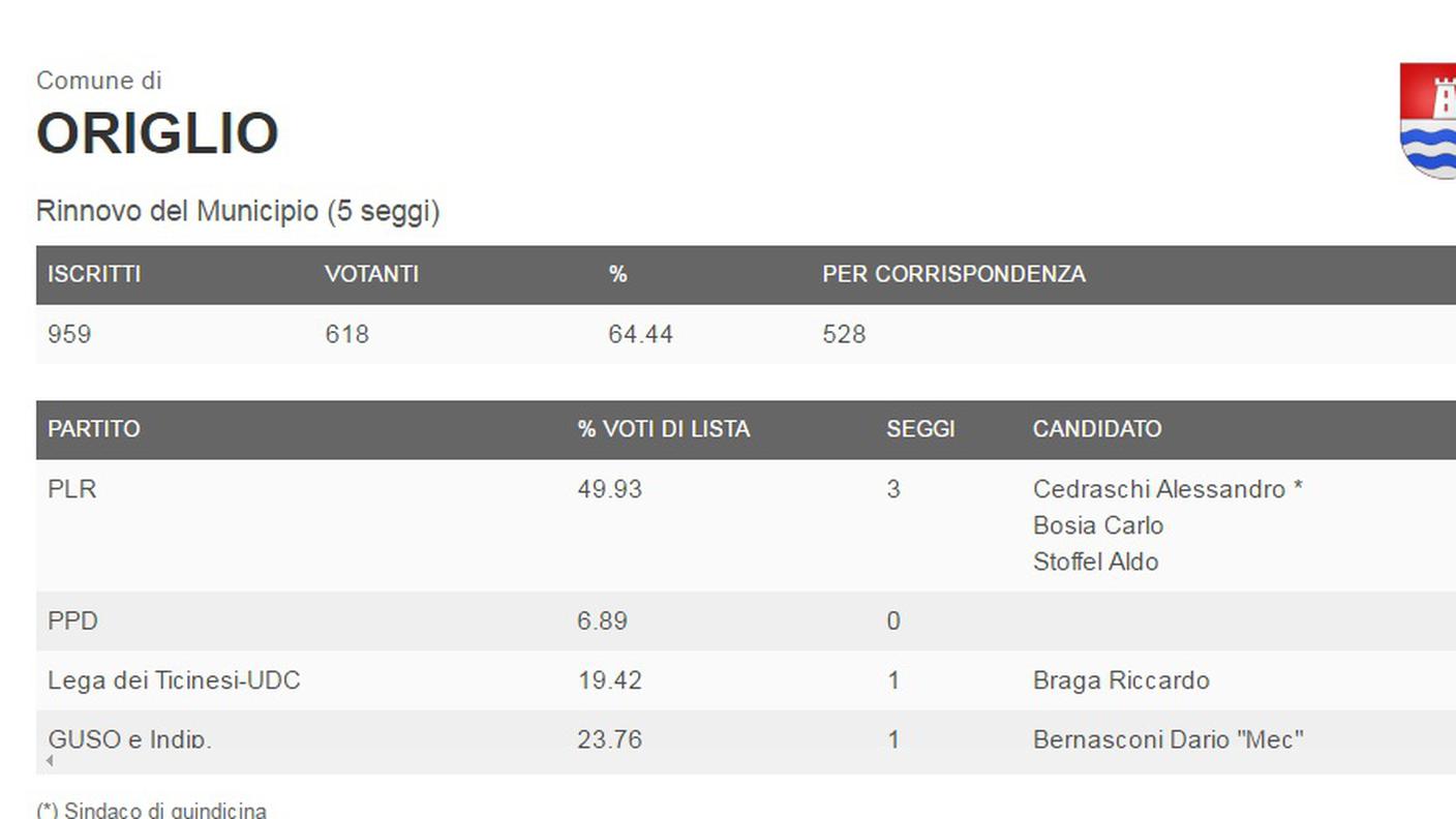 I dati del comune di Origlio (clicca sull'immagine per ingrandirla)
