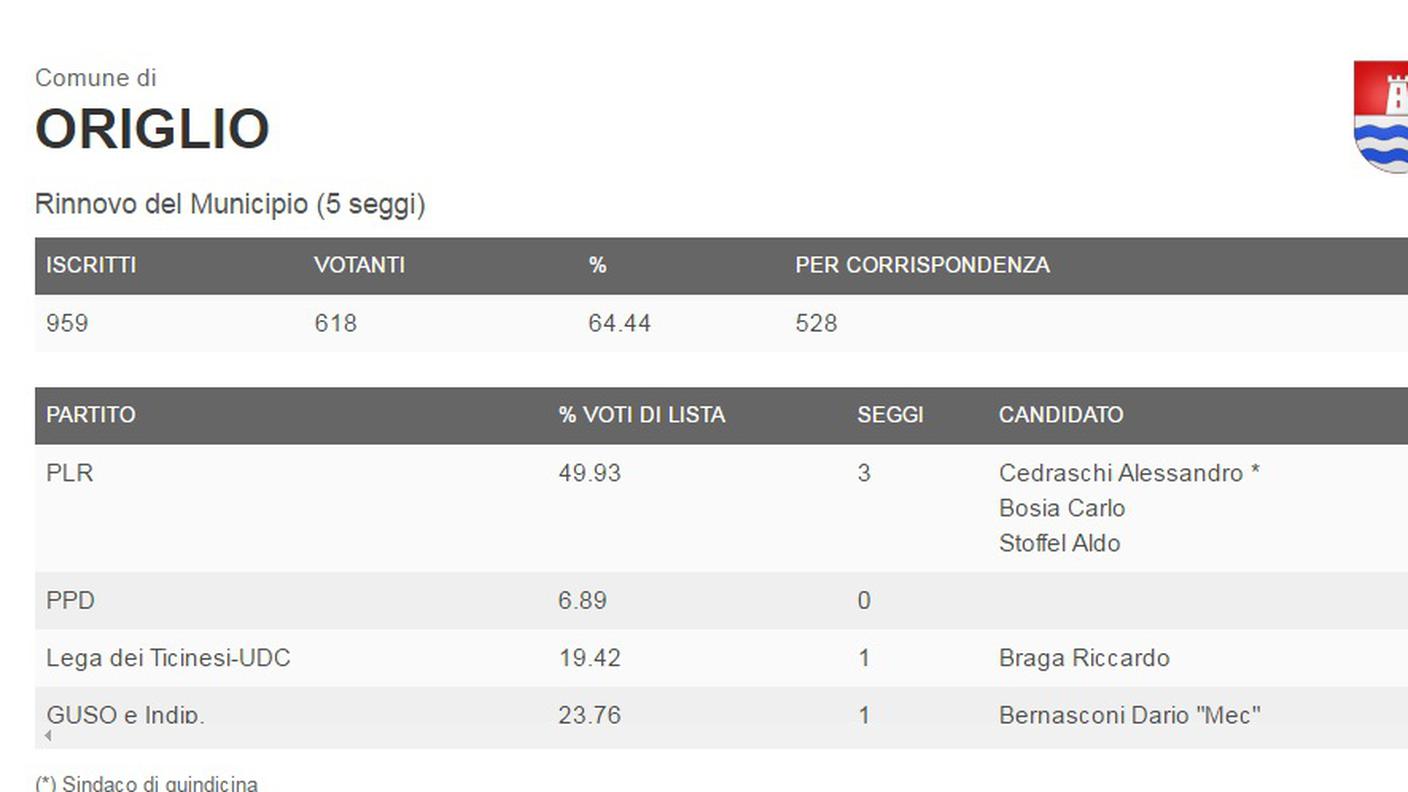 I dati del comune di Origlio (clicca sull'immagine per ingrandirla)