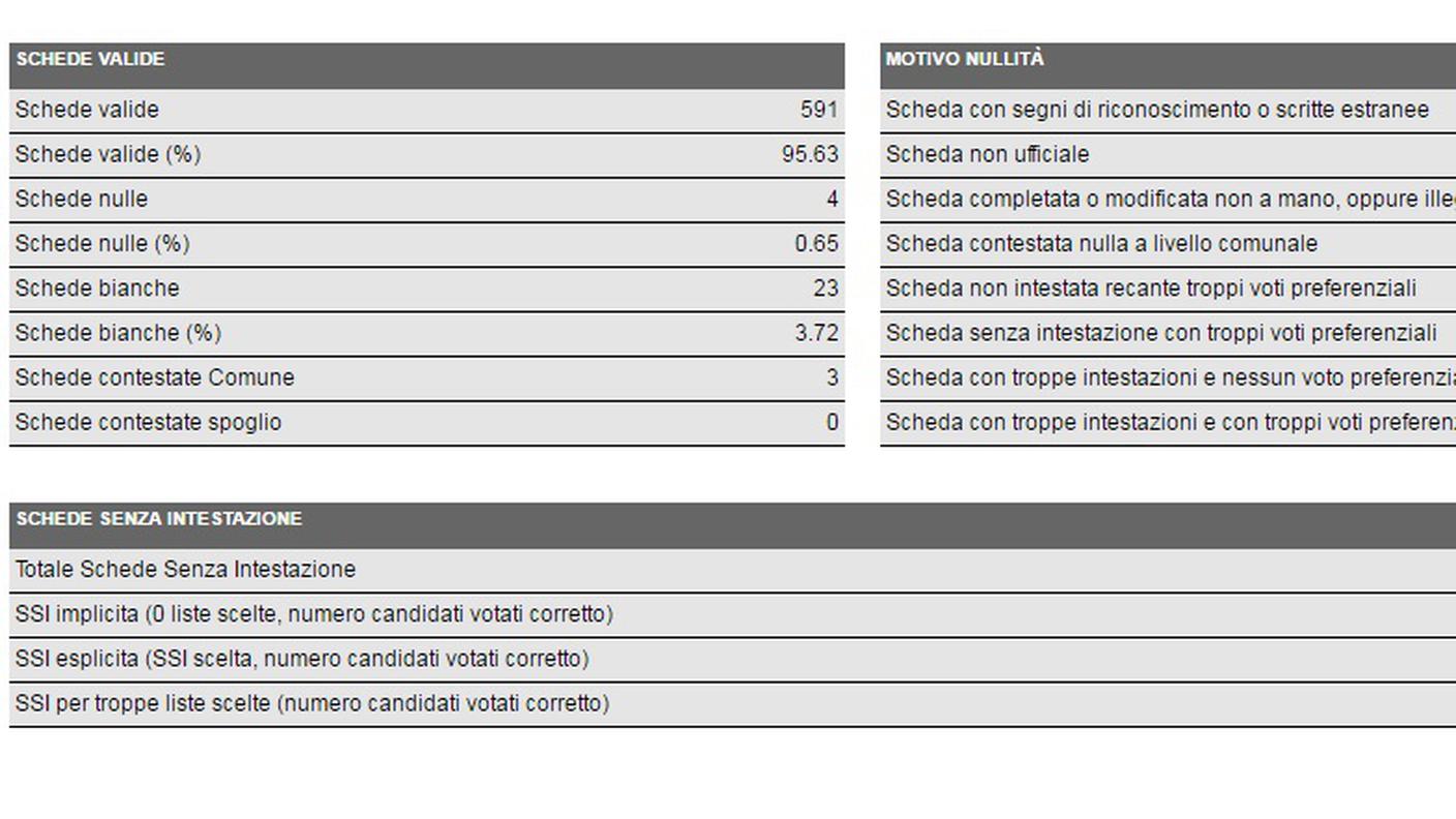 Origlio, i dati in dettaglio (clicca sull'immagine per ingrandirla)