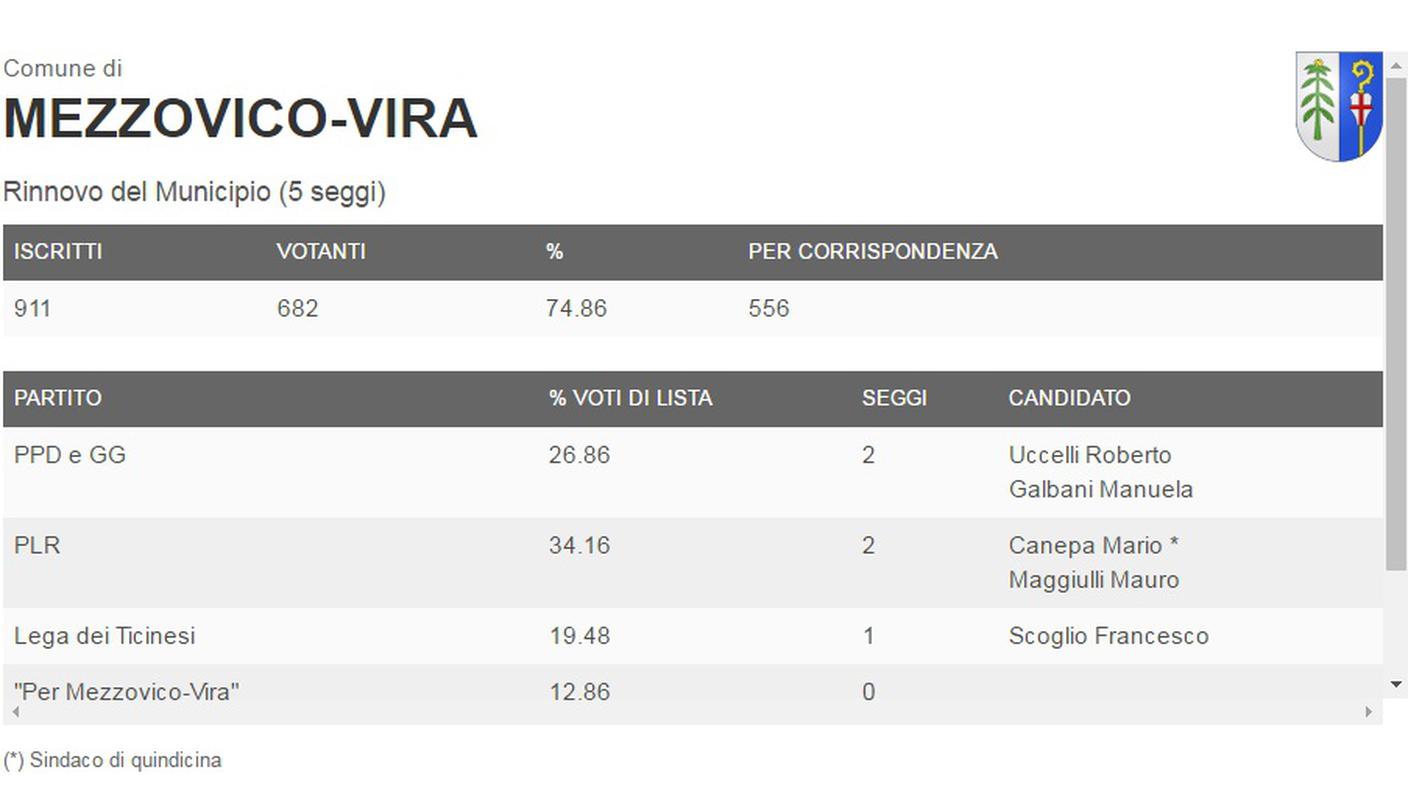 I risultati di Mezzovico-Vira (clicca sull'immagine per ingrandirla)