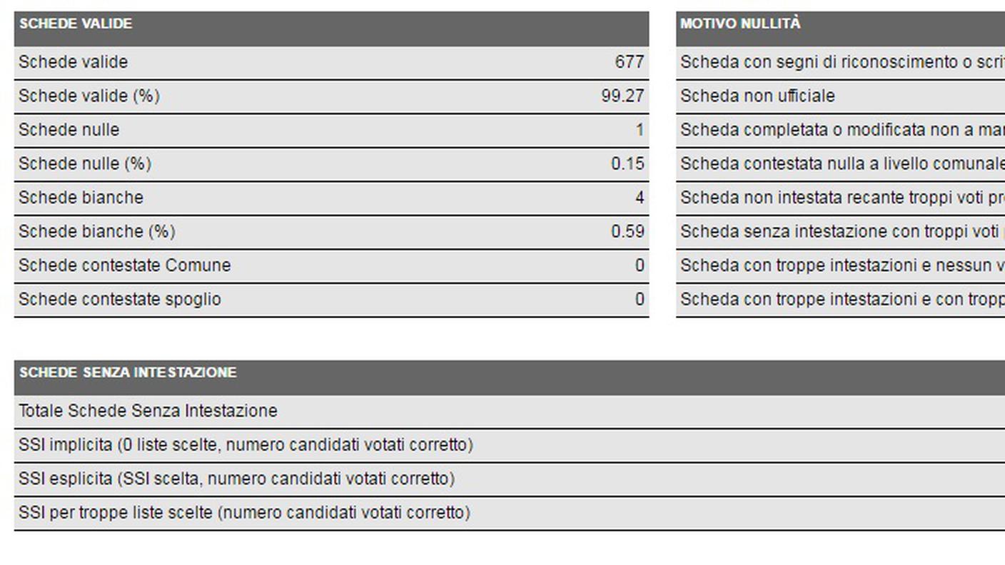 I dati in dettaglio di Mezzovico-Vira (clicca sull'immagine per ingrandirla)