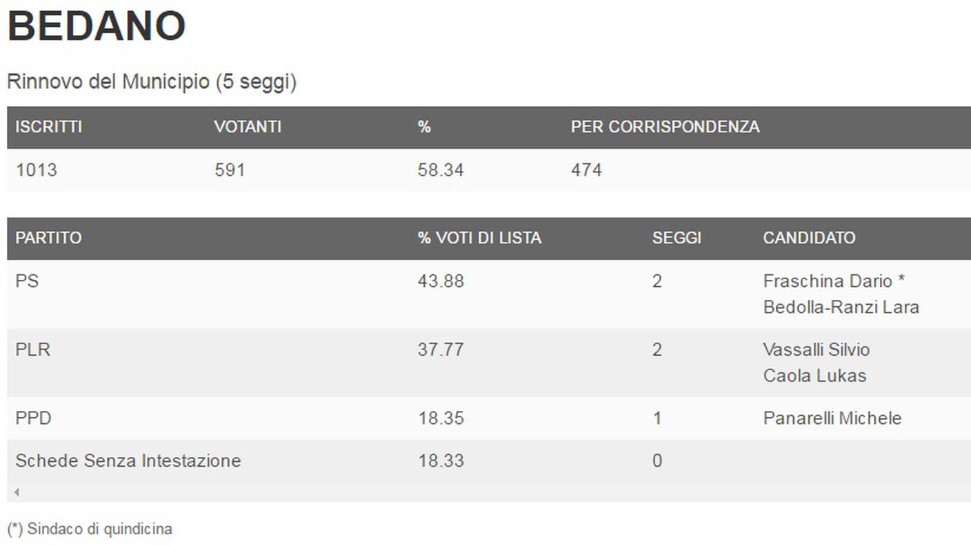 I risultati di Bedano (clicca sull'immagine per ingrandirla)