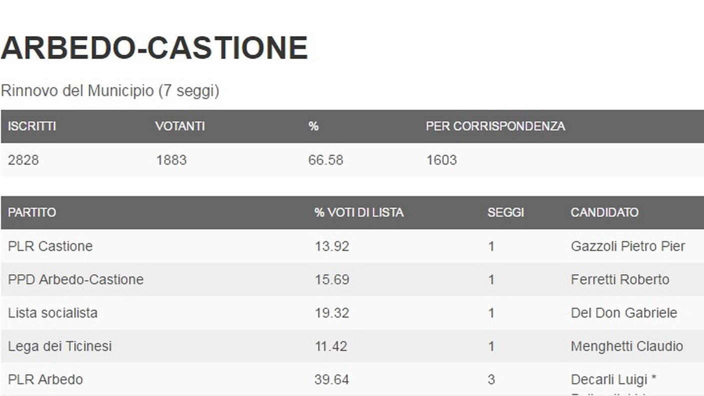 I dati del comune di Arbedo-Castione (clicca sull'immagine per ingrandirla)