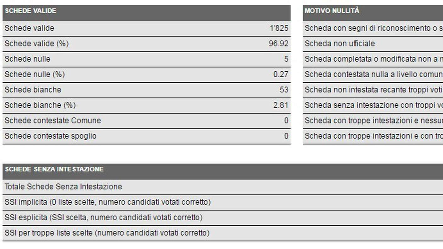 Arbedo-Castione, i dati in dettaglio (clicca sull'immagine per ingrandirla)