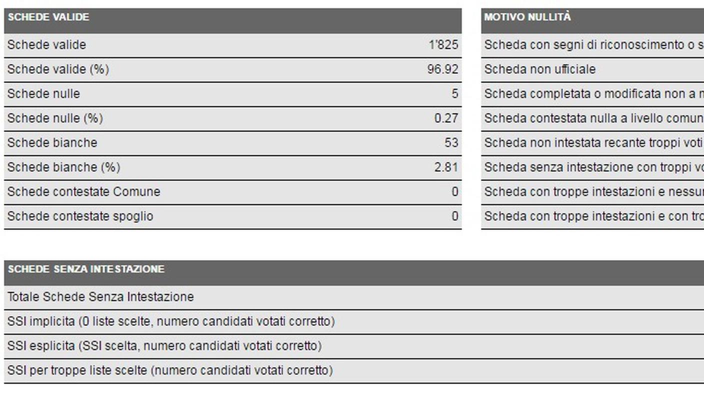 Arbedo-Castione, i dati in dettaglio (clicca sull'immagine per ingrandirla)