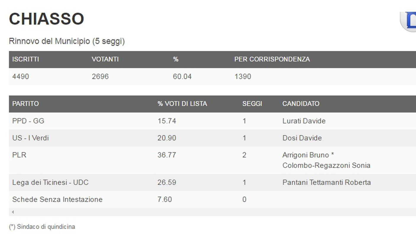 I risultati di Chiasso (clicca sull'immagine per ingrandirla)