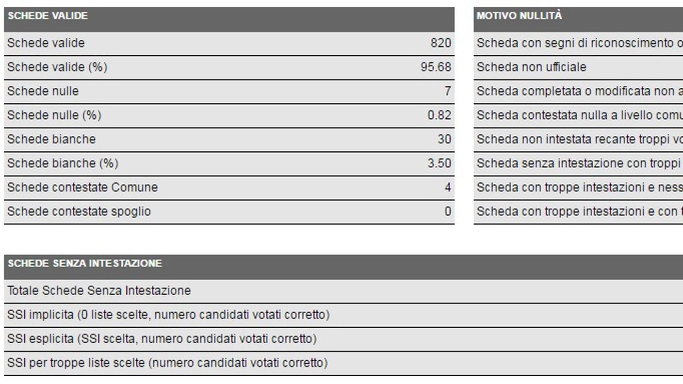 Canobbio, i dati in dettaglio (clicca sull'immagine per ingrandirla)