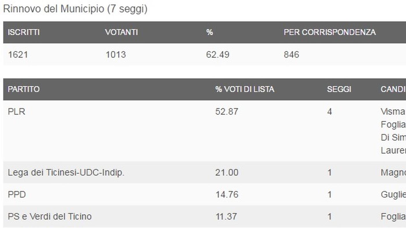 I dati del comune di Paradiso (clicca sull'immagine per ingrandirla)