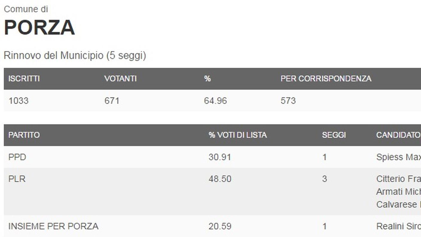 I dati del comune di Porza (clicca sull'immagine per ingrandirla)